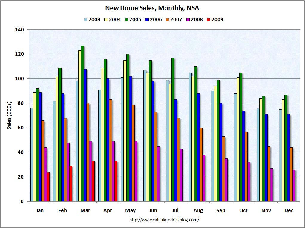 New Homes sales chart